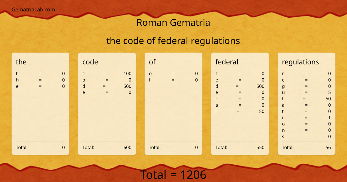the code of federal regulations in roman Gematria